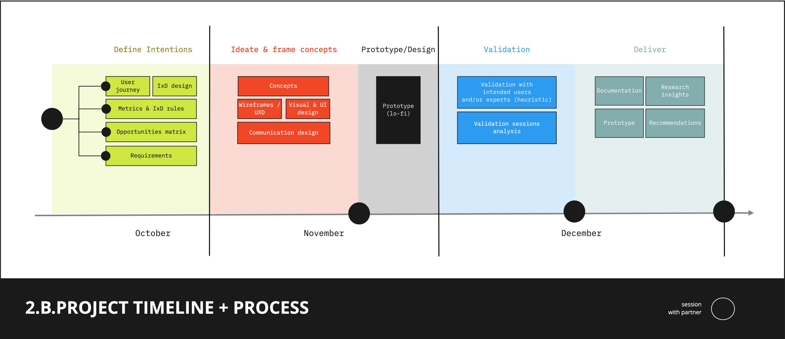 Project Timeline & Process